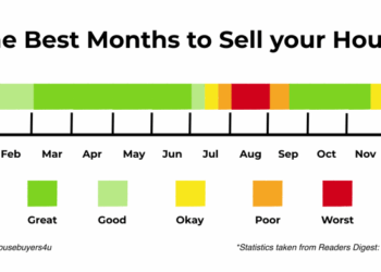 This Is The Best Time To Sell Your House In 2023, According To Realtor.com