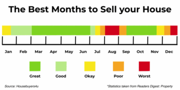 This Is The Best Time To Sell Your House In 2023, According To Realtor.com