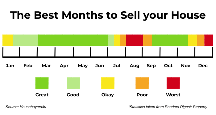 This Is The Best Time To Sell Your House In 2023, According To Realtor.com